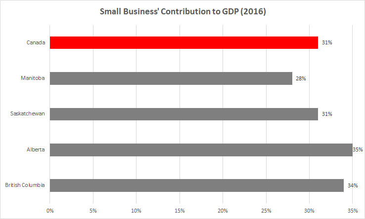 Chart: Small Business' Contribution to GDP (2016)