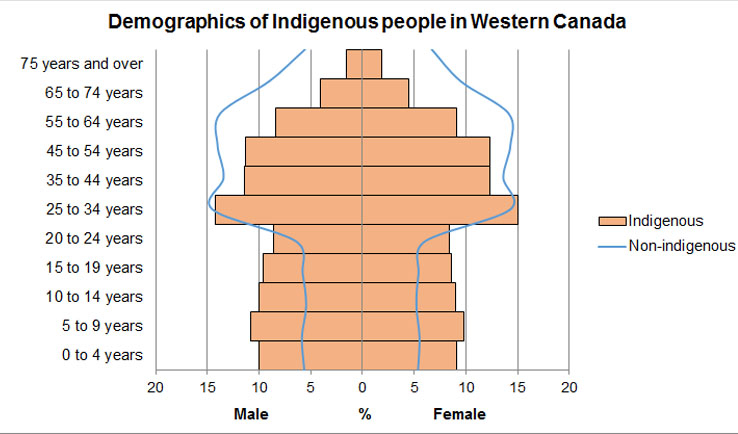 Chart: Demographics of Indigenous people in Western Canada