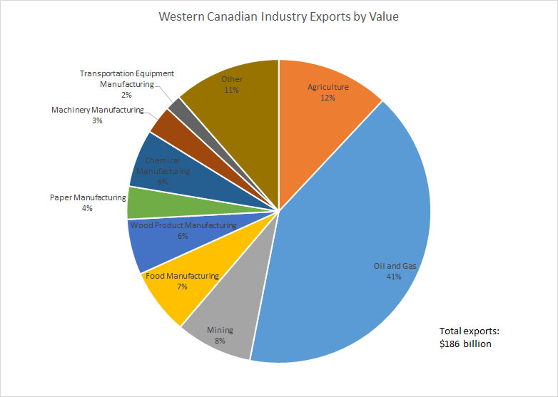 Pie chart: Western Canadian Industry Exports by Value