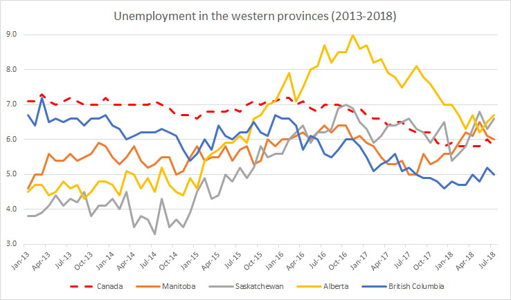 Chart: Unemployment in the western provinces (2013-2018